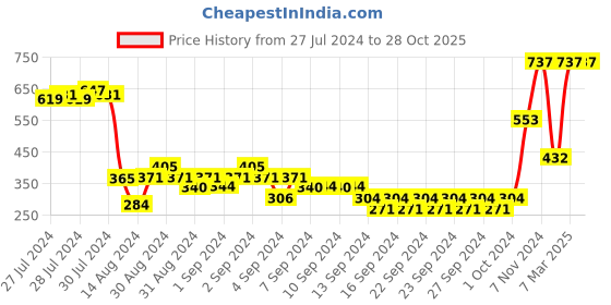 ajio.com market 99 Set of 12 Bag Clips market 99 Price History Graph from 27 Jul 2024 to 28 Oct 2025