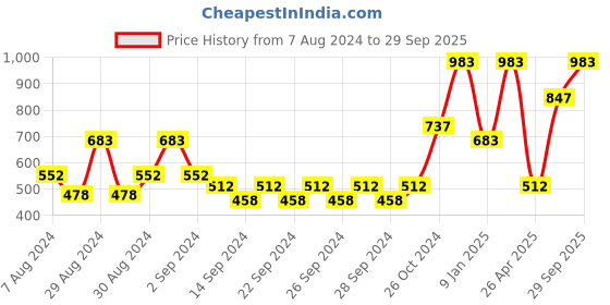 ajio.com market 99 Set of 2 Ceramic Bowl market 99 Price History Graph from 7 Aug 2024 to 29 Sep 2025