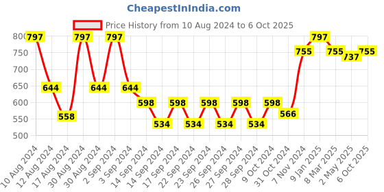ajio.com market 99 Set of 2 Chevron Pattern Candle Holders market 99 Price History Graph from 10 Aug 2024 to 6 Oct 2025