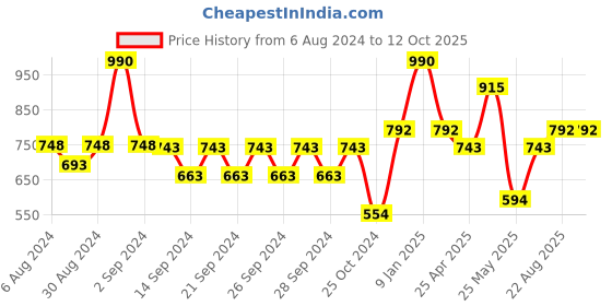ajio.com market 99 Set of 2 Graphic Print Sugar & Tea Jars market 99 Price History Graph from 6 Aug 2024 to 12 Oct 2025
