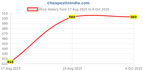 ajio.com market 99 Set of 2 Oval-Shaped Ice Tray with Lid  market 99 Price History Graph from 17 Aug 2025 to 6 Oct 2025