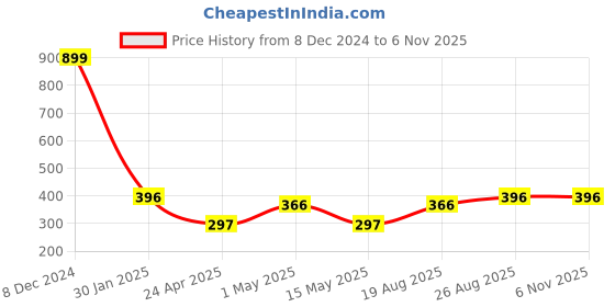 ajio.com market 99 Set of 2 Placemats market 99 Price History Graph from 8 Dec 2024 to 5 Nov 2025