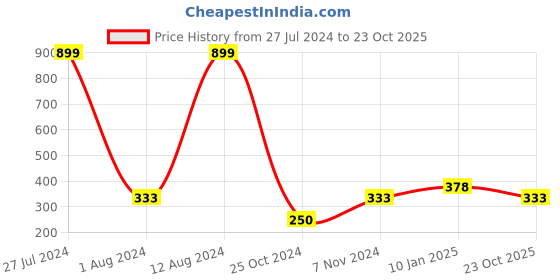 ajio.com market 99 Set of 2 Plastic Soap Dish Holders market 99 Price History Graph from 27 Jul 2024 to 23 Oct 2025