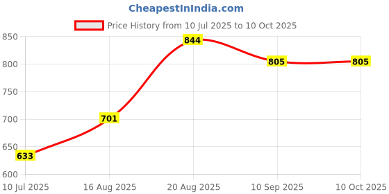 ajio.com market 99 Set of 2 Soap Dispenser market 99 Price History Graph from 10 Jul 2025 to 10 Oct 2025