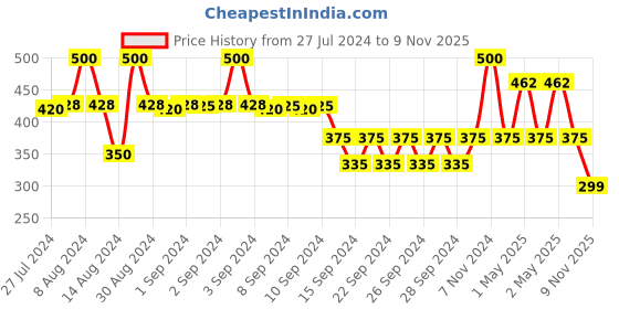 ajio.com market 99 Set of 3 1000 ML Plastic Water Bottles market 99 Price History Graph from 27 Jul 2024 to 9 Nov 2025