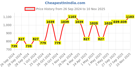 ajio.com market 99 Set of 3 Glass Jars market 99 Price History Graph from 26 Sep 2024 to 10 Nov 2025