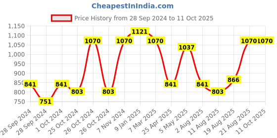 ajio.com market 99 Set of 3 Glass Spice Jars market 99 Price History Graph from 28 Sep 2024 to 10 Oct 2025