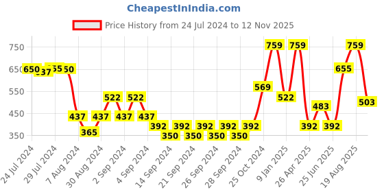 ajio.com market 99 Set of 3 Jars with Spoons market 99 Price History Graph from 24 Jul 2024 to 12 Nov 2025