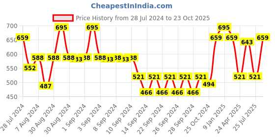 ajio.com market 99 Set of 4 Floral Ceramic Bowls market 99 Price History Graph from 28 Jul 2024 to 23 Oct 2025