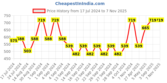 ajio.com market 99 Set of 4 Floral Print Plastic Table Placemats market 99 Price History Graph from 17 Jul 2024 to 6 Nov 2025