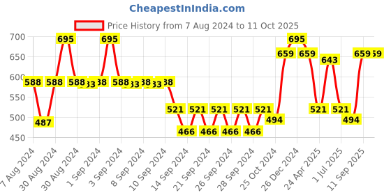ajio.com market 99 Set of 4 Geometric Print Ceramic Bowls market 99 Price History Graph from 7 Aug 2024 to 10 Oct 2025