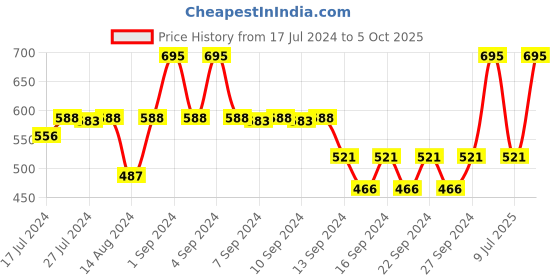 ajio.com market 99 Set of 4 Geometric Print Plastic Table Placemats market 99 Price History Graph from 17 Jul 2024 to 5 Oct 2025