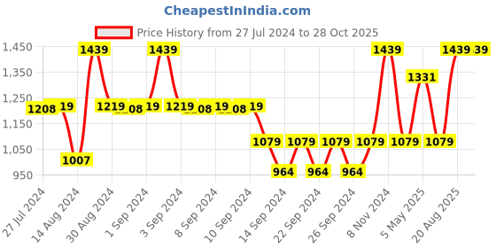 ajio.com market 99 Set of 6 Graphic Print Tin Boxes market 99 Price History Graph from 27 Jul 2024 to 28 Oct 2025