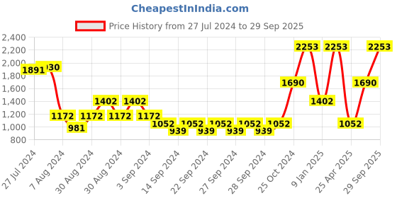 ajio.com market 99 Set of 6 Melamine Full Plate Dinnerware market 99 Price History Graph from 27 Jul 2024 to 29 Sep 2025