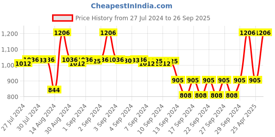 ajio.com market 99 Set of 6 Printed Tin Boxes market 99 Price History Graph from 27 Jul 2024 to 26 Sep 2025