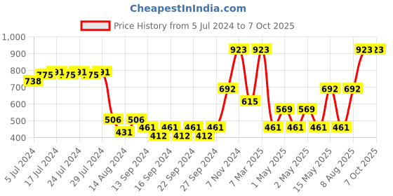 ajio.com market 99 Set of 6 Storage Jars with Spoons market 99 Price History Graph from 5 Jul 2024 to 7 Oct 2025