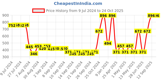ajio.com market 99 Soap Dispenser 180 ml market 99 Price History Graph from 9 Jul 2024 to 23 Oct 2025