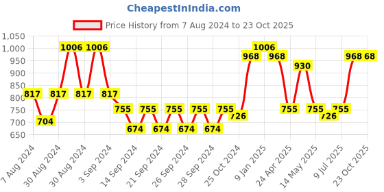 ajio.com market 99 Stone Finish Flower Gourd Vase market 99 Price History Graph from 7 Aug 2024 to 23 Oct 2025