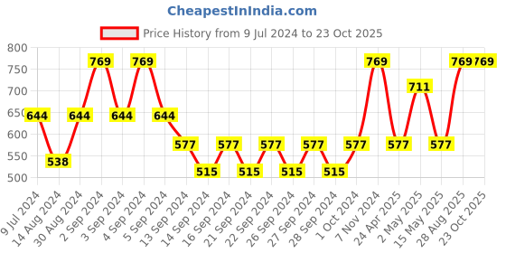 ajio.com market 99 Striped Artificial Flowers with Pot market 99 Price History Graph from 9 Jul 2024 to 22 Oct 2025