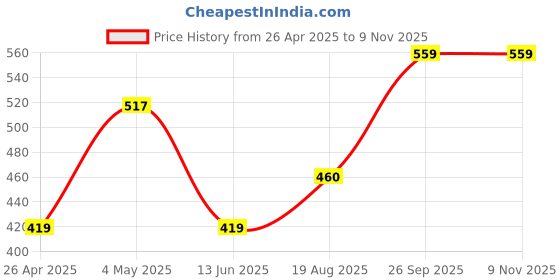 ajio.com market 99 Stylish Ivory Ladle Holder market 99 Price History Graph from 26 Apr 2025 to 9 Nov 2025