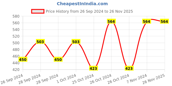 ajio.com market 99 Sugar Glass Storage Jar market 99 Price History Graph from 26 Sep 2024 to 25 Nov 2025