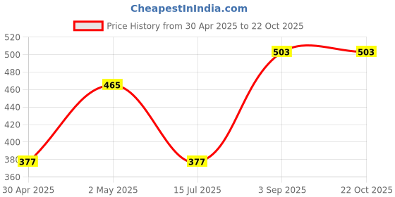 ajio.com market 99 Table Self Design Runner market 99 Price History Graph from 30 Apr 2025 to 22 Oct 2025