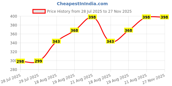 ajio.com market 99 Transparent Oval Borosilicate Baking Dish  market 99 Price History Graph from 28 Jul 2025 to 27 Nov 2025