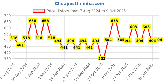 ajio.com market 99 Typographic Print Biscuit Jar with Lid market 99 Price History Graph from 7 Aug 2024 to 9 Oct 2025