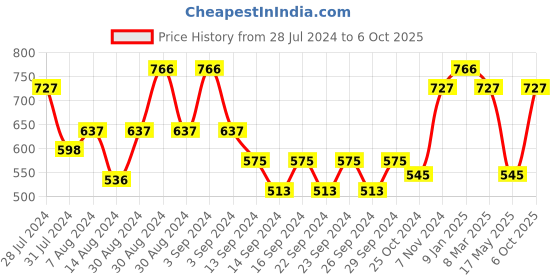 ajio.com market 99 Typographic Print Blossom Scented Candle market 99 Price History Graph from 28 Jul 2024 to 6 Oct 2025
