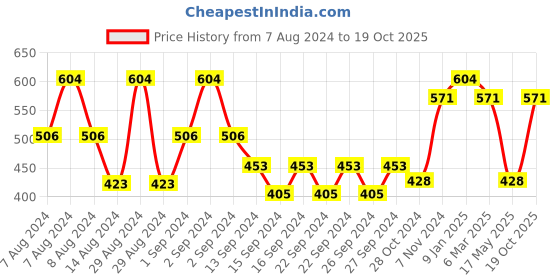 ajio.com market 99 Typographic Print Blossom Scented Candle market 99 Price History Graph from 7 Aug 2024 to 19 Oct 2025