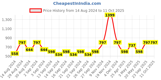 ajio.com market 99 Water Bottle with Airtight Lid market 99 Price History Graph from 14 Aug 2024 to 11 Oct 2025