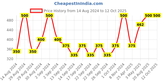 ajio.com market 99 Water Bottle with Handle market 99 Price History Graph from 14 Aug 2024 to 10 Oct 2025