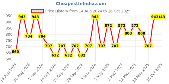 ajio.com market 99 Water Bottle with Straw market 99 Price History Graph from 14 Aug 2024 to 15 Oct 2025