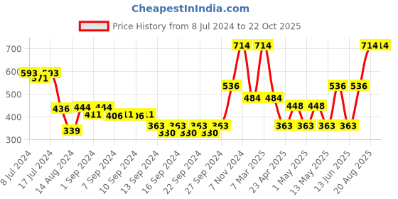 ajio.com market 99 Wishing Bottle market 99 Price History Graph from 8 Jul 2024 to 22 Oct 2025