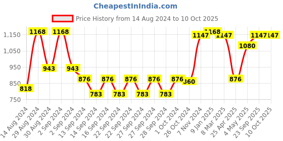 ajio.com market 99 Wooden Tray with Handle market 99 Price History Graph from 14 Aug 2024 to 10 Oct 2025