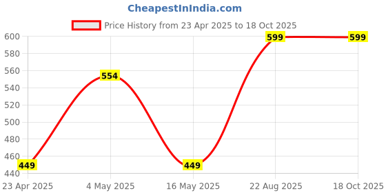 ajio.com market 99 Market99 Ceramic Grey Color Soap Dispenser market 99 Price History Graph from 23 Apr 2025 to 18 Oct 2025
