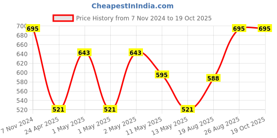 ajio.com market 99 Market99 Lunch Pink Color Plastic Box (1200 ml +40 ml) market 99 Price History Graph from 7 Nov 2024 to 19 Oct 2025