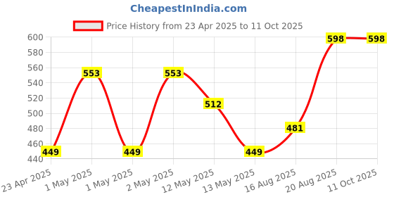 ajio.com market 99 Market99 White Color Plastic 3-Layer Drawer market 99 Price History Graph from 23 Apr 2025 to 10 Oct 2025