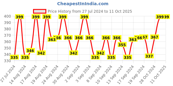 ajio.com markques Aviators with Top Bar markques Price History Graph from 27 Jul 2024 to 11 Oct 2025