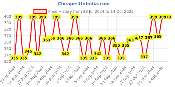 ajio.com markques Full-Rim Wayfarer Sunglasses with Top Bar markques Price History Graph from 28 Jul 2024 to 13 Oct 2025
