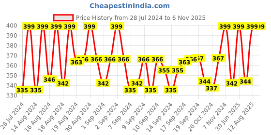 ajio.com markques Full-Rim Wayfarer Sunglasses with Top Bar markques Price History Graph from 28 Jul 2024 to 6 Nov 2025