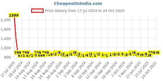 ajio.com markques Genuine Leather Wallet with Belt markques Price History Graph from 17 Jul 2024 to 24 Oct 2025