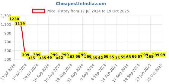 ajio.com markques Panelled Vegan Leather Berlin Bi-Fold Wallet markques Price History Graph from 17 Jul 2024 to 18 Oct 2025