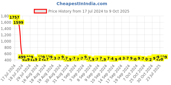 ajio.com markques Textured Vegan Leather Wallet with Belt markques Price History Graph from 17 Jul 2024 to 9 Oct 2025