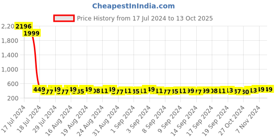 ajio.com markques Vince Genuine Leather Bi-Fold Wallet markques Price History Graph from 17 Jul 2024 to 13 Oct 2025