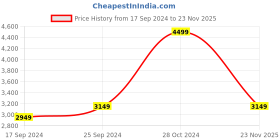 ajio.com markques Women Embellished Bucket Bag markques Price History Graph from 17 Sep 2024 to 23 Nov 2025