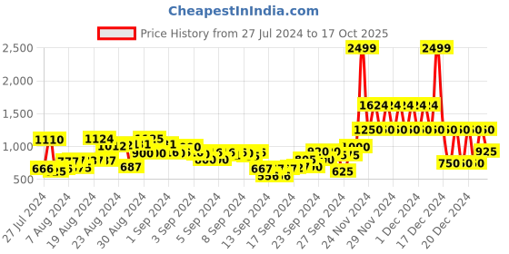 ajio.com marks & spencer 2-Piece Checked Pure Cotton Shirt & T-Shirt Set marks & spencer Price History Graph from 27 Jul 2024 to 17 Oct 2025