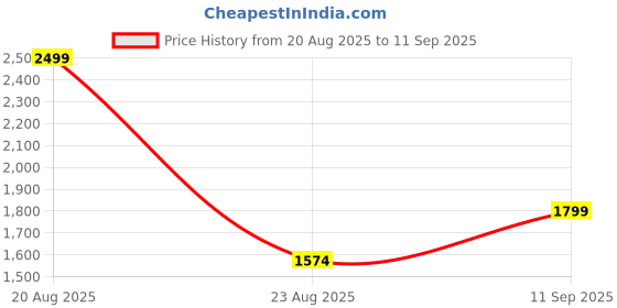 ajio.com marks & spencer 5-Pack Cotton Stretch Cool & Fresh Marl Trunks marks & spencer Price History Graph from 20 Aug 2025 to 11 Sep 2025