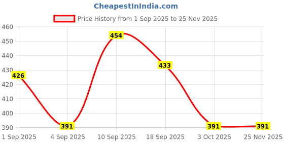 ajio.com marks & spencer Alma Flock & Lace Bikini Knickers marks & spencer Price History Graph from 1 Sep 2025 to 25 Nov 2025