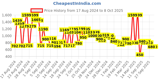 ajio.com marks & spencer Animal Pattern Crew-Neck Pullover marks & spencer Price History Graph from 17 Aug 2024 to 8 Oct 2025